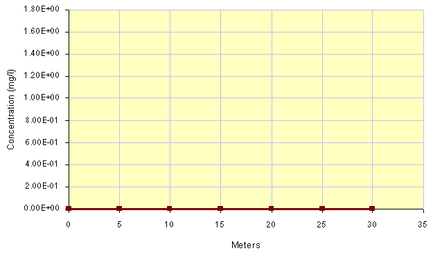 AT123D Centerline Report