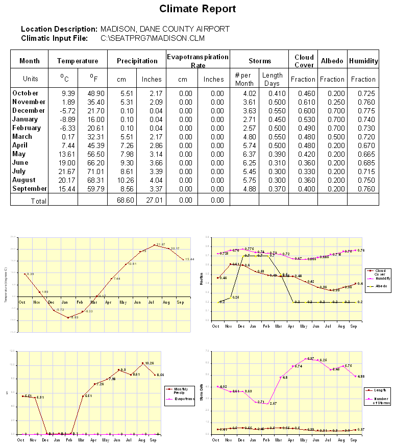 SESOIL Climatic Report