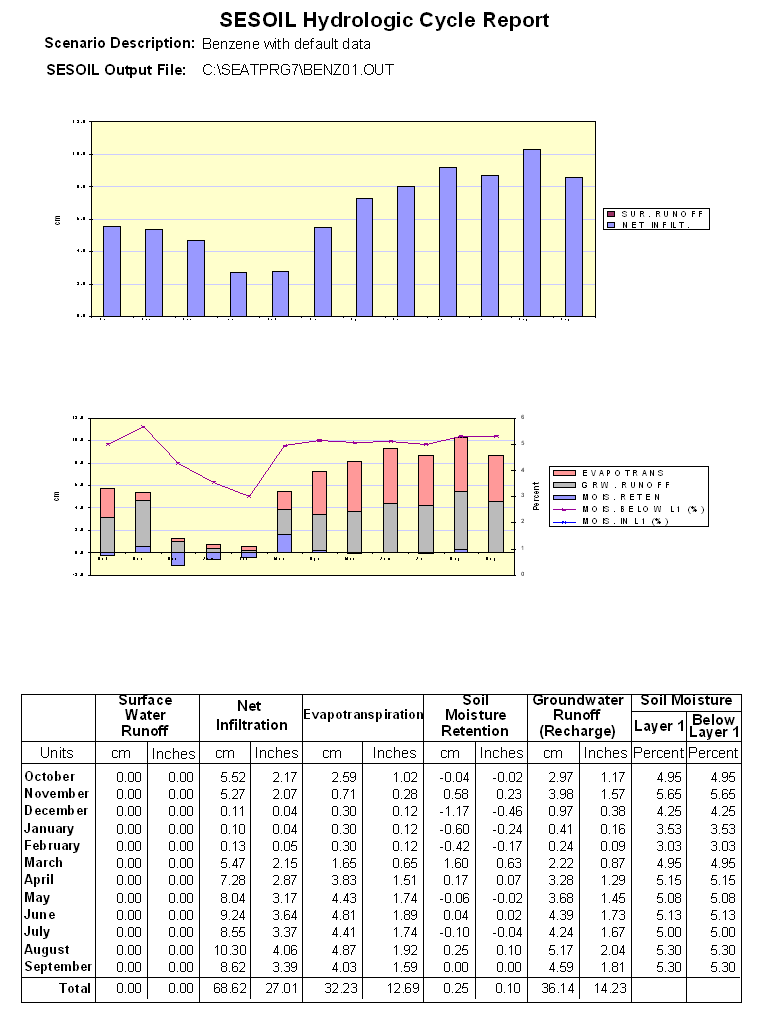 SESOIL Hydrologic Cycle Report