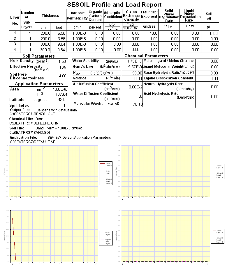 SESOIL Profile and Load Report